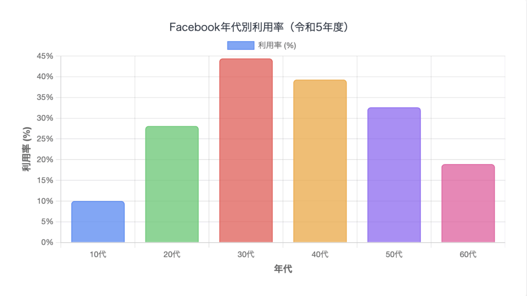 Facebookの令和5年度の利用率